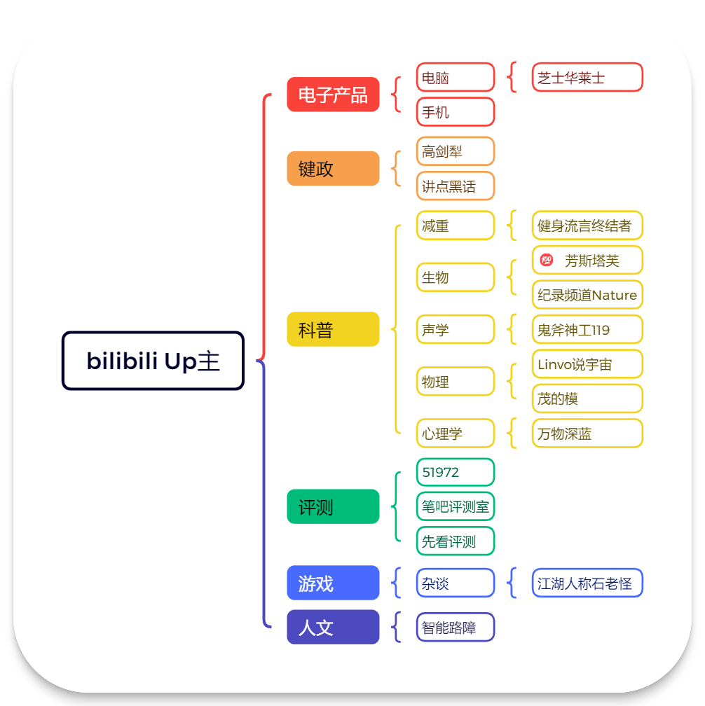 bilibili Up主.png